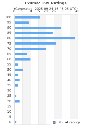 Ratings distribution