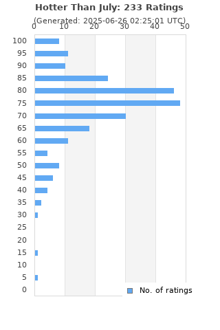 Ratings distribution