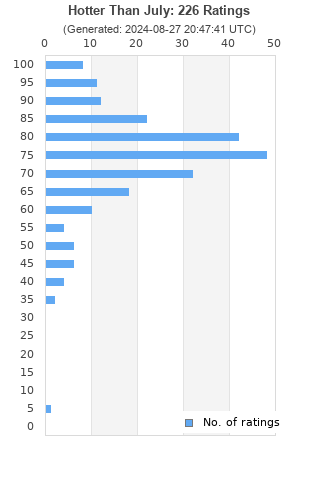 Ratings distribution