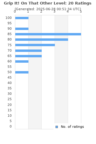 Ratings distribution