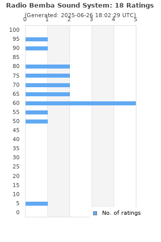 Ratings distribution