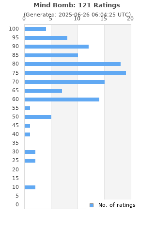 Ratings distribution