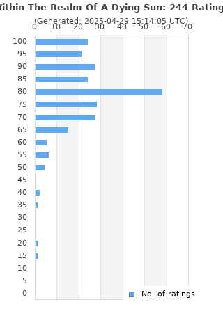 Ratings distribution