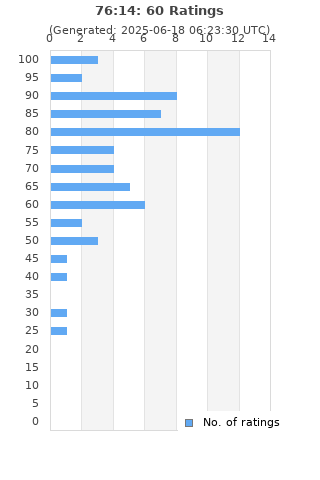 Ratings distribution