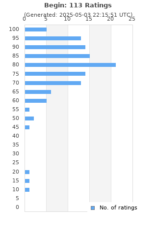 Ratings distribution