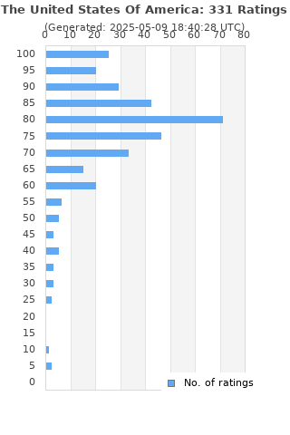 Ratings distribution