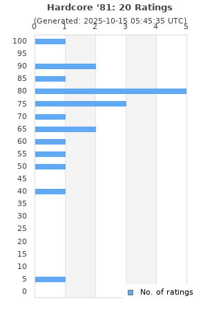 Ratings distribution