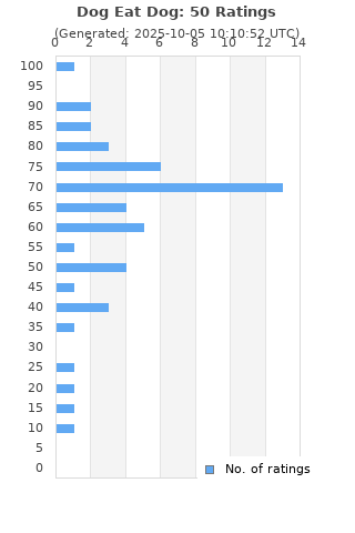 Ratings distribution