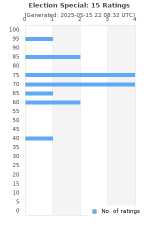 Ratings distribution