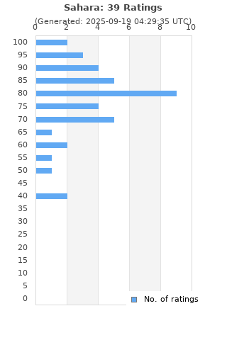 Ratings distribution