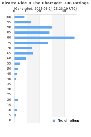 Ratings distribution