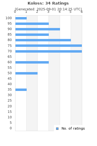 Ratings distribution
