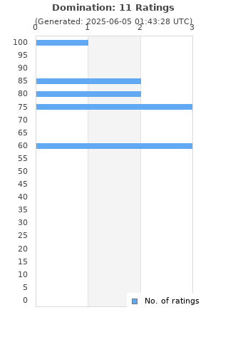 Ratings distribution