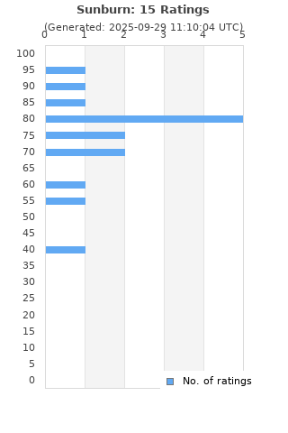 Ratings distribution
