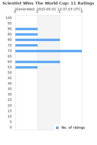 Ratings distribution