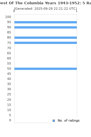 Ratings distribution