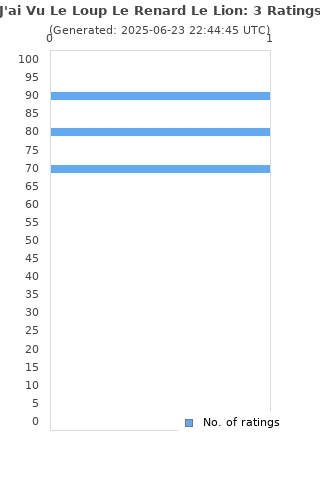Ratings distribution