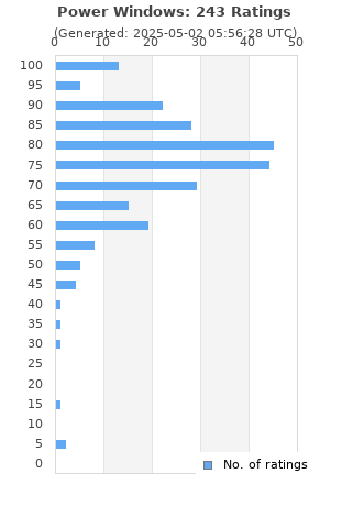 Ratings distribution