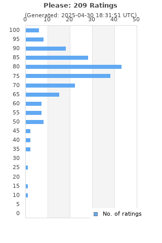 Ratings distribution