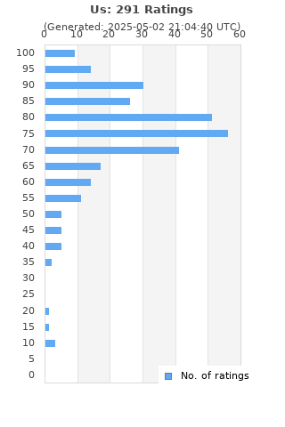 Ratings distribution