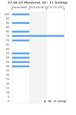 Ratings distribution