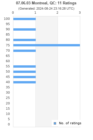 Ratings distribution