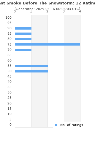 Ratings distribution