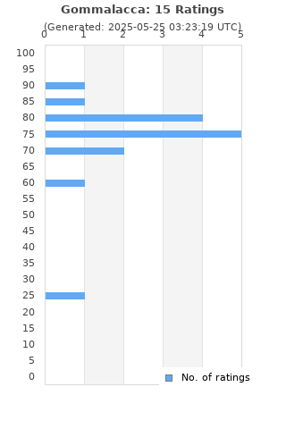 Ratings distribution