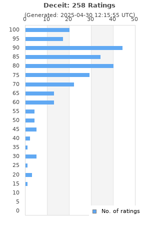 Ratings distribution