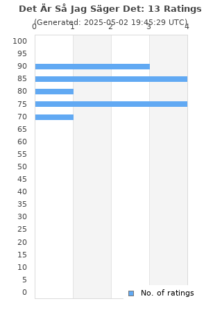 Ratings distribution