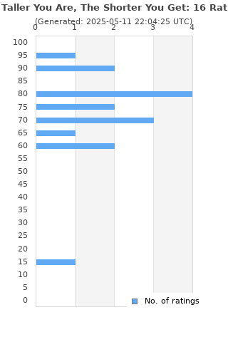 Ratings distribution
