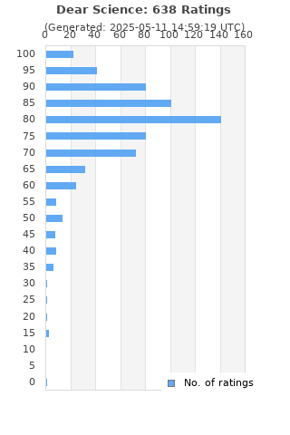 Ratings distribution