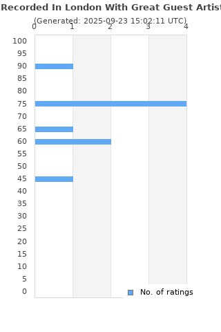 Ratings distribution