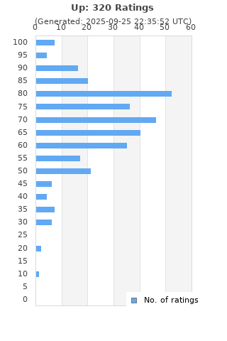 Ratings distribution