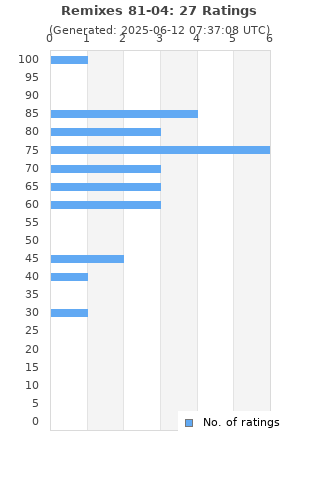 Ratings distribution
