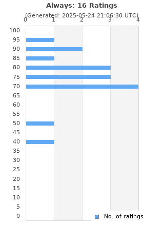 Ratings distribution