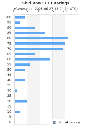 Ratings distribution