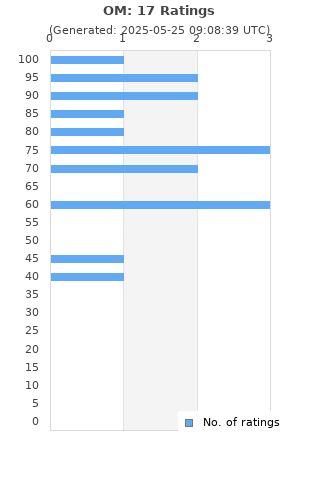 Ratings distribution