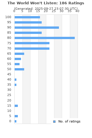 Ratings distribution