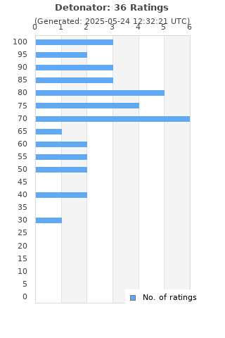 Ratings distribution