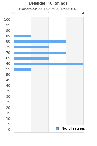 Ratings distribution