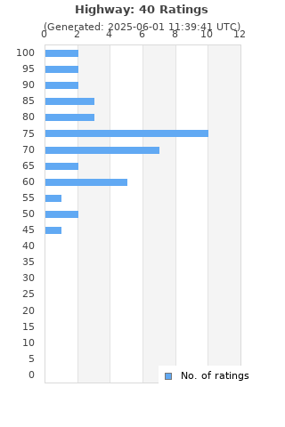 Ratings distribution