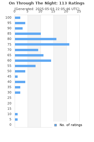 Ratings distribution