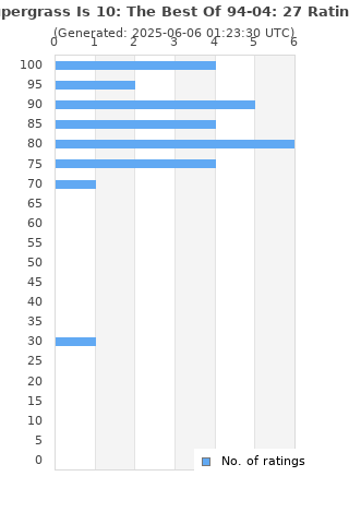 Ratings distribution