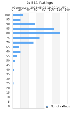 Ratings distribution