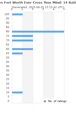 Ratings distribution