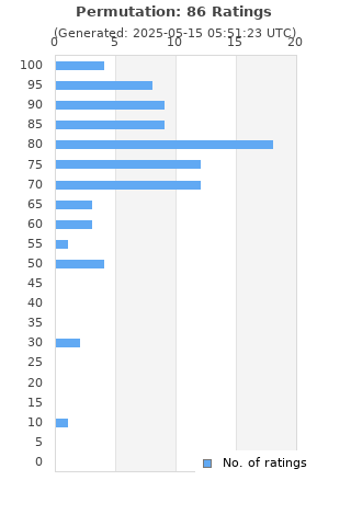 Ratings distribution