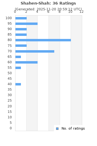 Ratings distribution