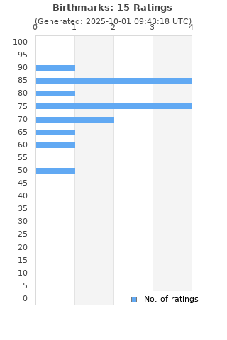 Ratings distribution