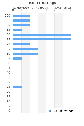 Ratings distribution